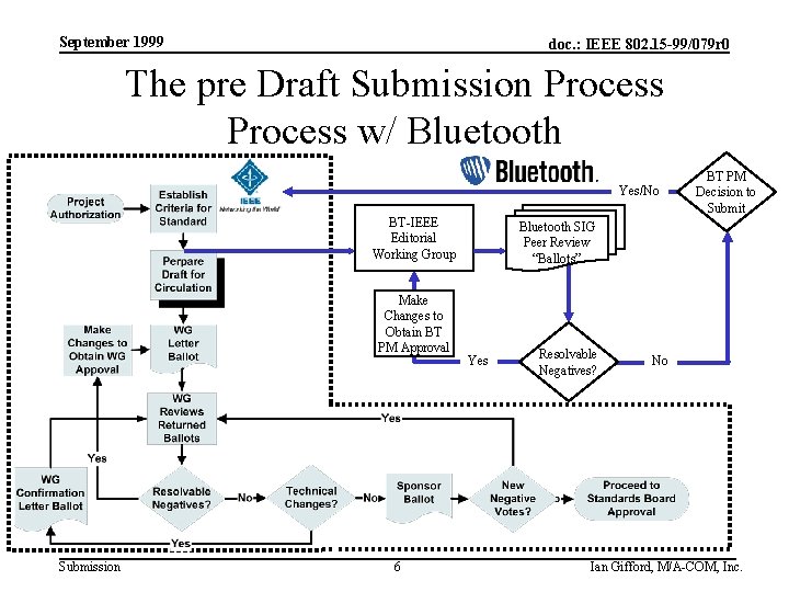 September 1999 doc. : IEEE 802. 15 -99/079 r 0 The pre Draft Submission