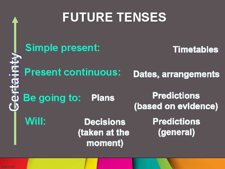 Certainty FUTURE TENSES Simple present: Present continuous: Be going to: Will: 