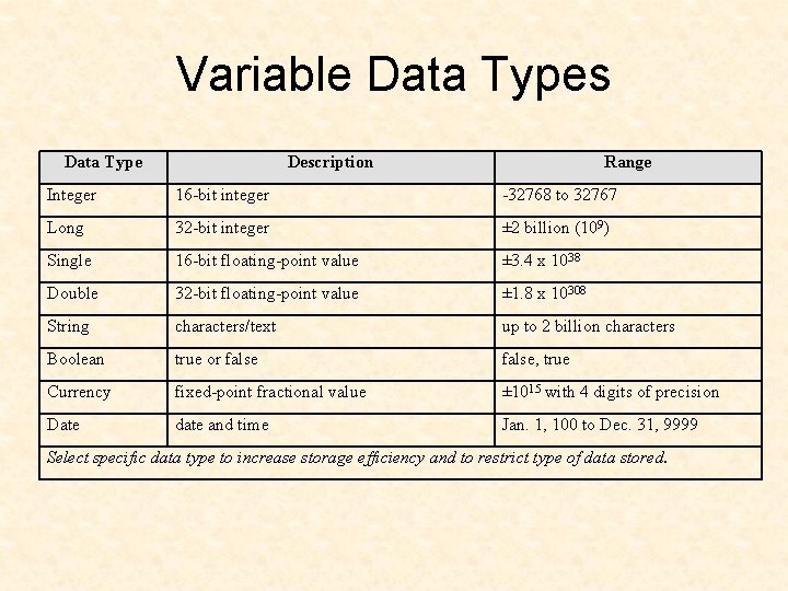 Variable Data Types Data Type Description Range Integer 16 -bit integer -32768 to 32767