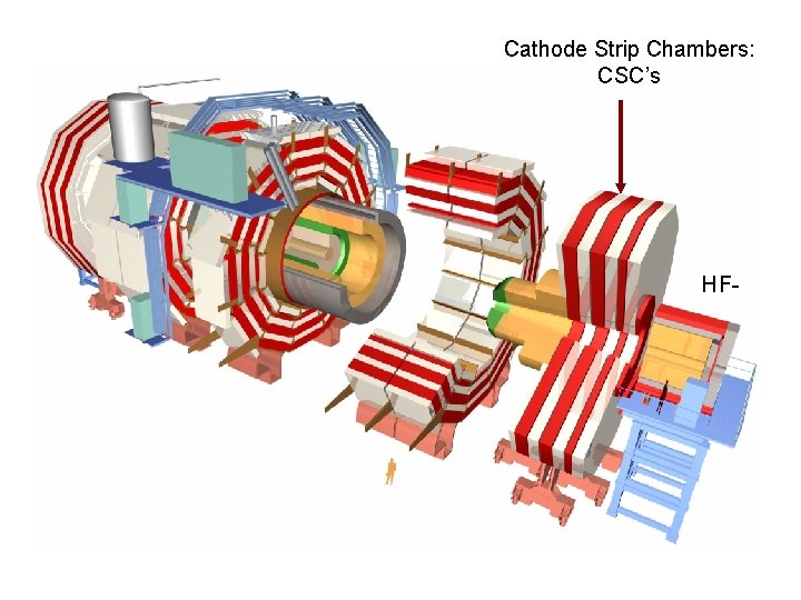 Cathode Strip Chambers: CSC’s HF- 