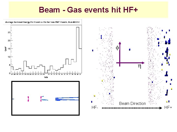 Beam - Gas events hit HF+ f h HF- Beam Direction HF+ 