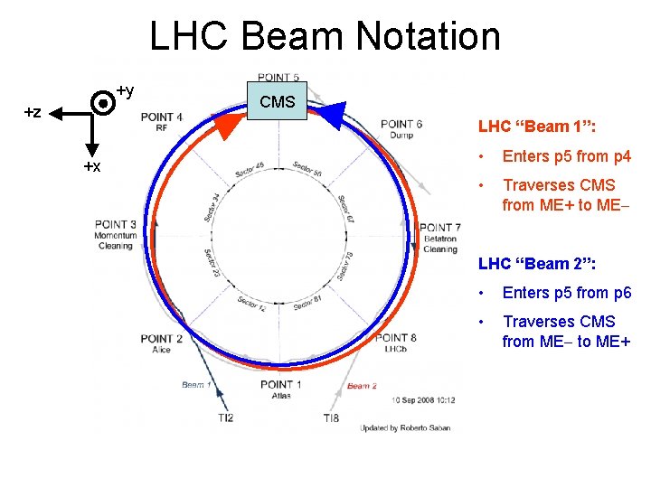 LHC Beam Notation +y +z CMS LHC “Beam 1”: +x • Enters p 5