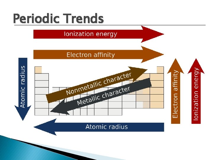 Periodic Trends 