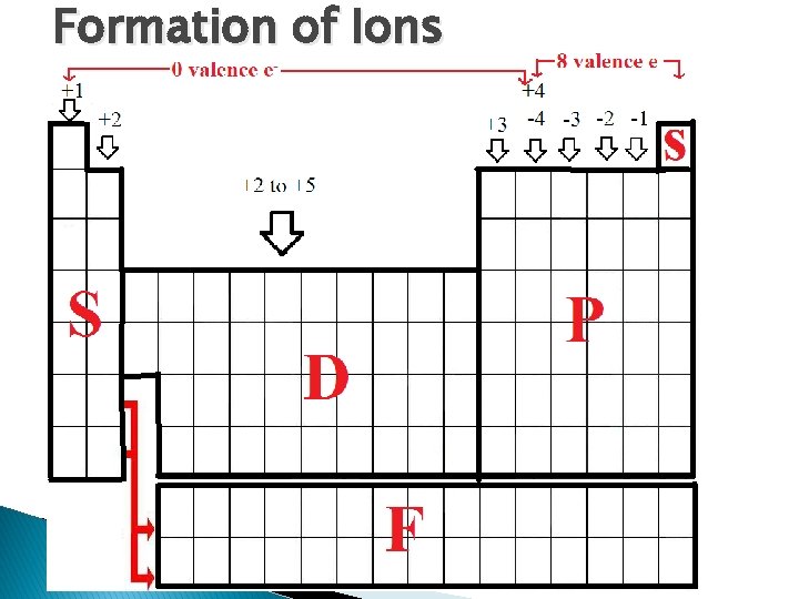 Formation of Ions 