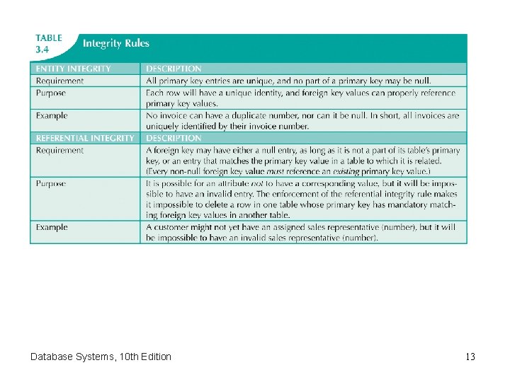 Database Systems, 10 th Edition 13 