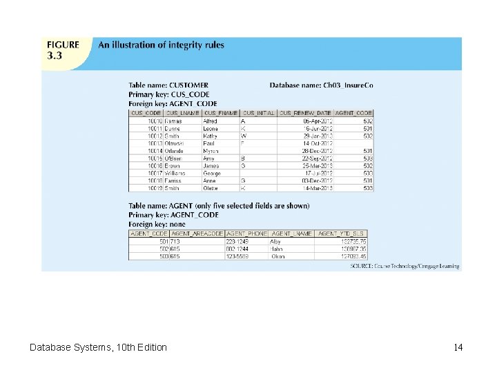 Database Systems, 10 th Edition 14 