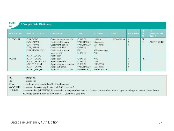 Database Systems, 10 th Edition 29 