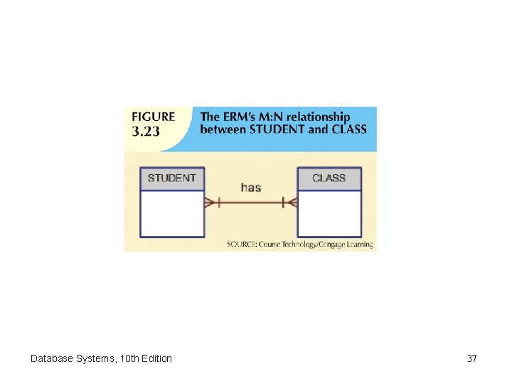 Database Systems, 10 th Edition 37 