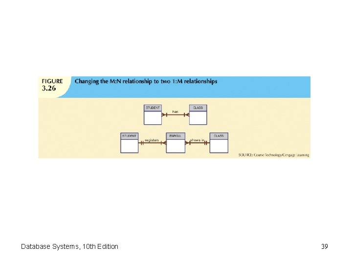 Database Systems, 10 th Edition 39 