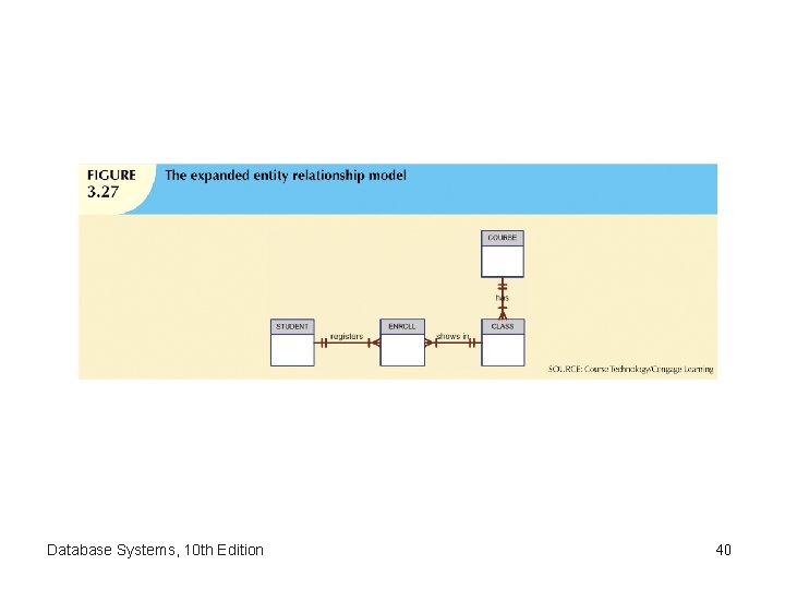 Database Systems, 10 th Edition 40 