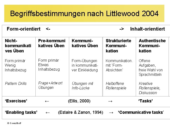 Begriffsbestimmungen nach Littlewood 2004 Form-orientiert <- -> Inhalt-orientiert Nichtkommunikati ves Üben Pre-kommuni katives Üben