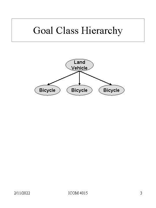Goal Class Hierarchy Land Vehicle Bicycle 2/11/2022 Bicycle ICOM 4015 Bicycle 3 