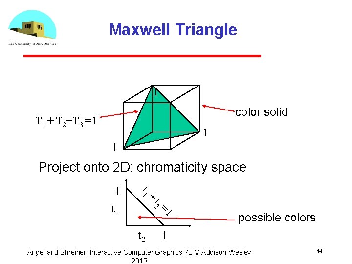 Maxwell Triangle 1 color solid T 1 + T 2+T 3 =1 1 1