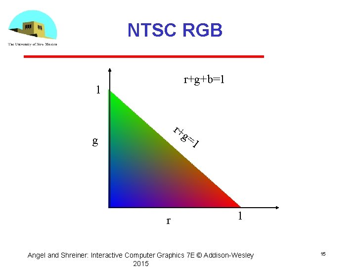NTSC RGB r+g+b=1 1 r+ g= g r 1 1 Angel and Shreiner: Interactive