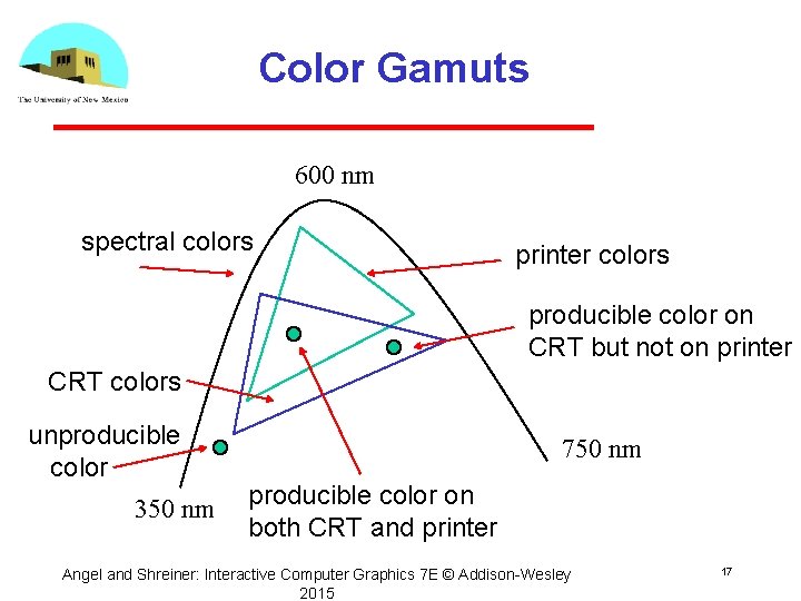 Color Gamuts 600 nm spectral colors printer colors producible color on CRT but not