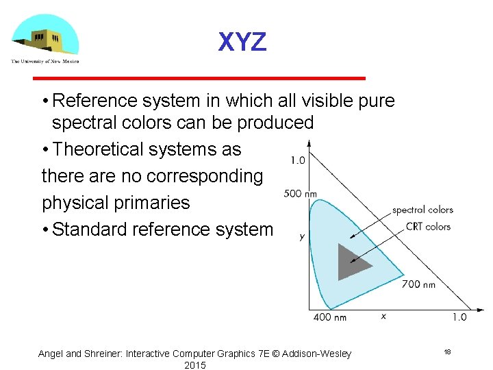 XYZ • Reference system in which all visible pure spectral colors can be produced