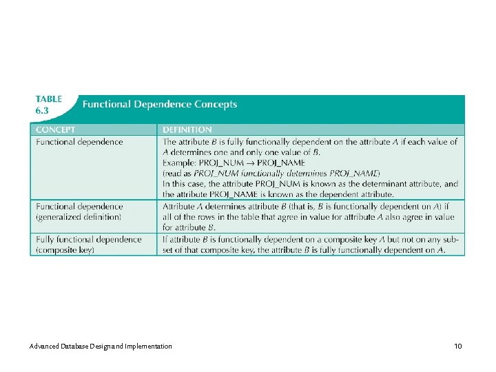 Advanced Database Design and Implementation 10 