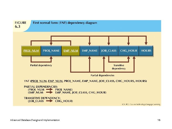 Advanced Database Design and Implementation 16 