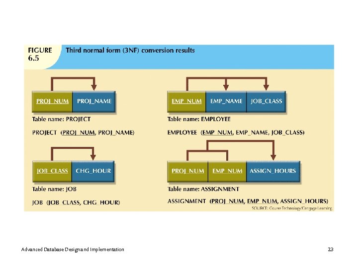 Advanced Database Design and Implementation 23 