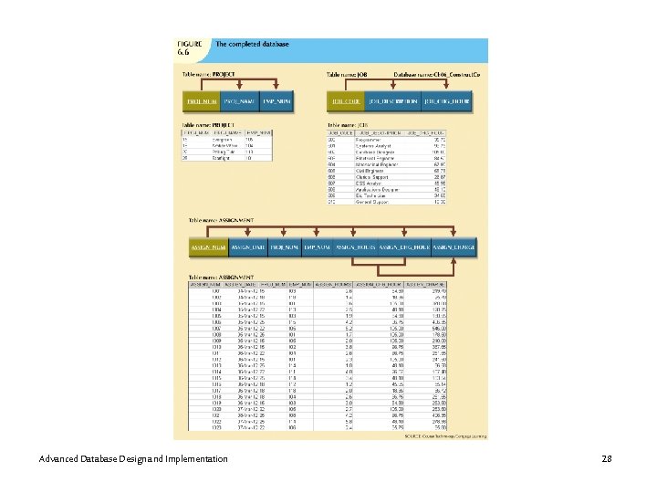 Advanced Database Design and Implementation 28 