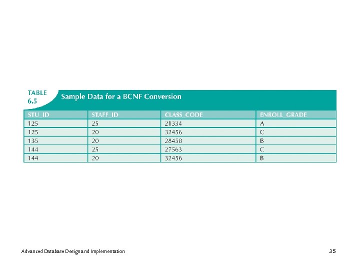 Advanced Database Design and Implementation 35 