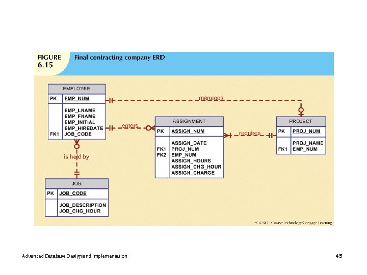 Advanced Database Design and Implementation 45 