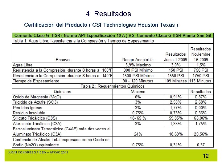 4. Resultados Certificación del Producto ( CSI Technologies Houston Texas ) XXVIII CONGRESO FICEM