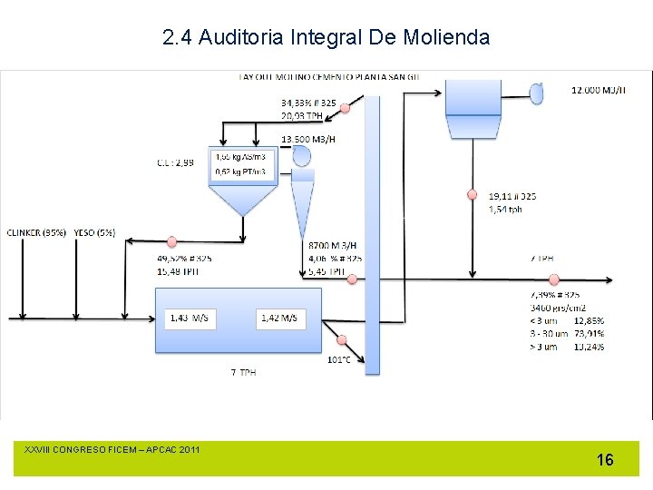 2. 4 Auditoria Integral De Molienda XXVIII CONGRESO FICEM – APCAC 2011 16 