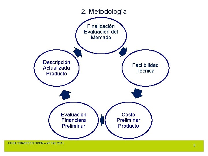 2. Metodología Finalización Evaluación del Mercado Descripción Actualizada Producto Evaluación Financiera Preliminar XXVIII CONGRESO