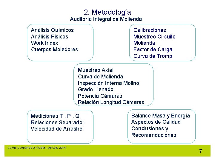 2. Metodología Auditoría Integral de Molienda Análisis Químicos Análisis Físicos Work Index Cuerpos Moledores