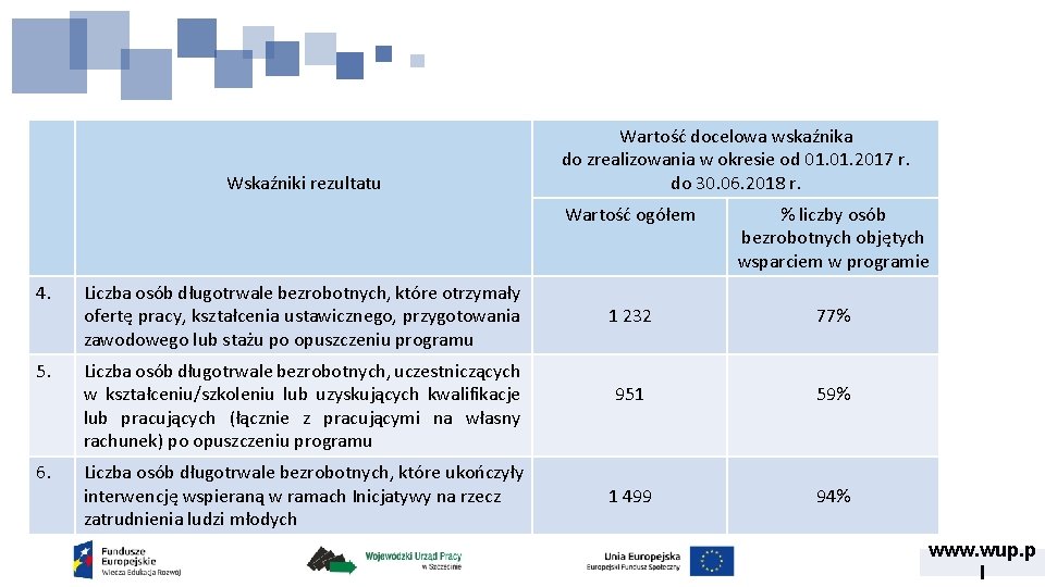 Wskaźniki rezultatu 4. Liczba osób długotrwale bezrobotnych, które otrzymały ofertę pracy, kształcenia ustawicznego, przygotowania