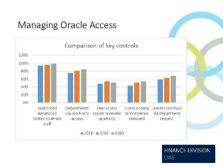 Managing Oracle Access 