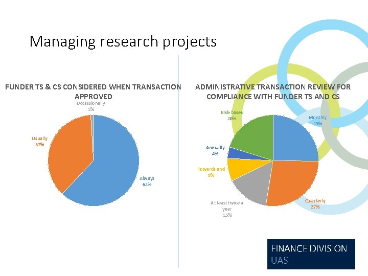 Managing research projects FUNDER TS & CS CONSIDERED WHEN TRANSACTION APPROVED Occassionally 1% ADMINISTRATIVE