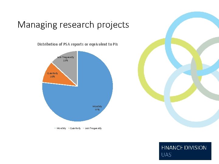Managing research projects Distribution of PSA reports or equivalent to PIs Less frequently 13%