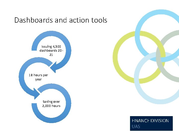 Dashboards and action tools Issuing 4, 500 dashboards 2021 18 hours per year Saving