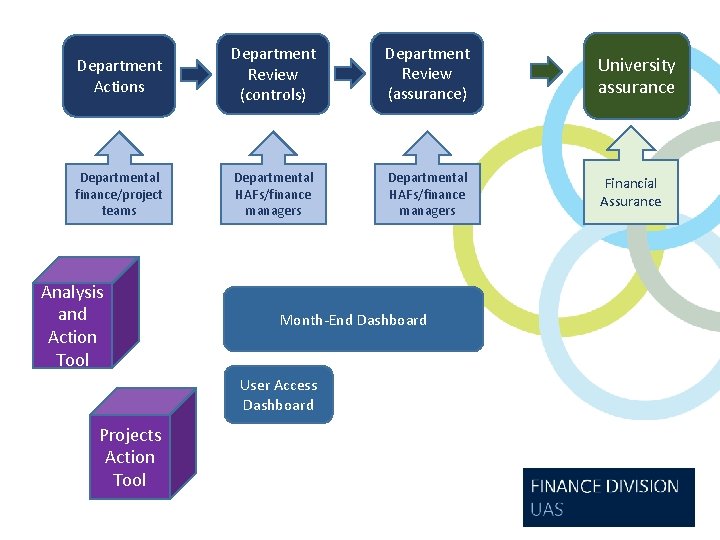 Department Actions Department Review (controls) Department Review (assurance) University assurance Departmental finance/project teams Departmental