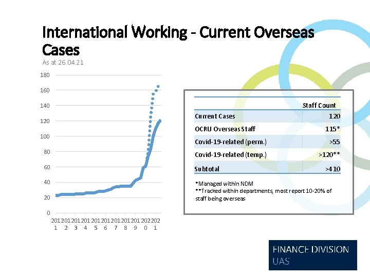 International Working - Current Overseas Cases As at 26. 04. 21 180 160 Staff