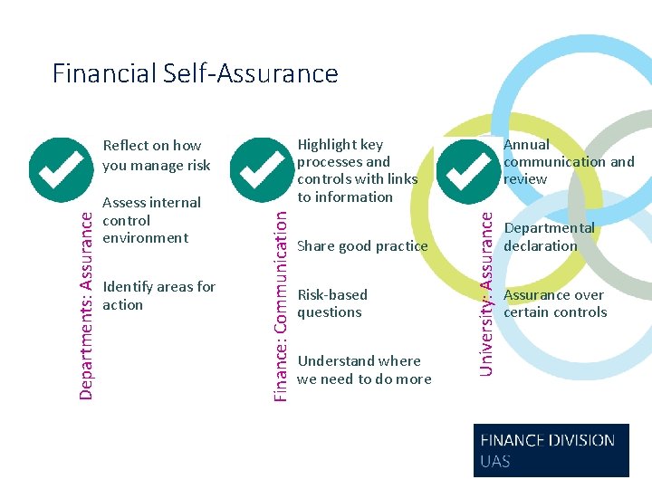 Financial Self-Assurance Identify areas for action Finance: Communication Departments: Assurance Assess internal control environment