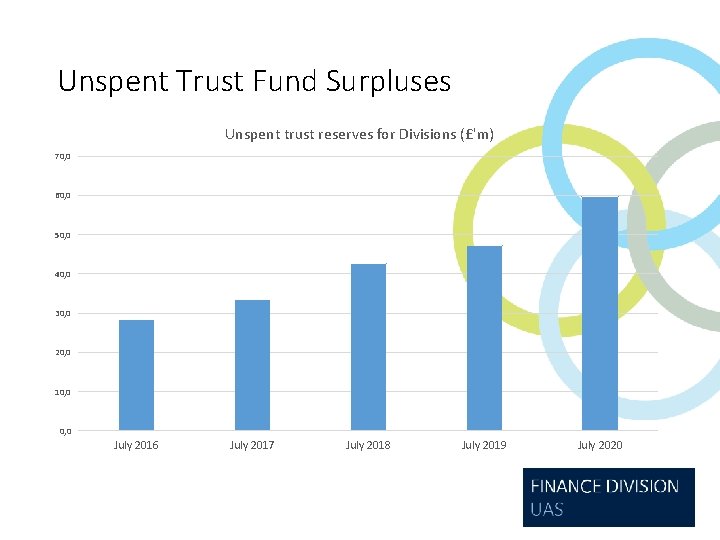 Unspent Trust Fund Surpluses Unspent trust reserves for Divisions (£'m) 70, 0 60, 0