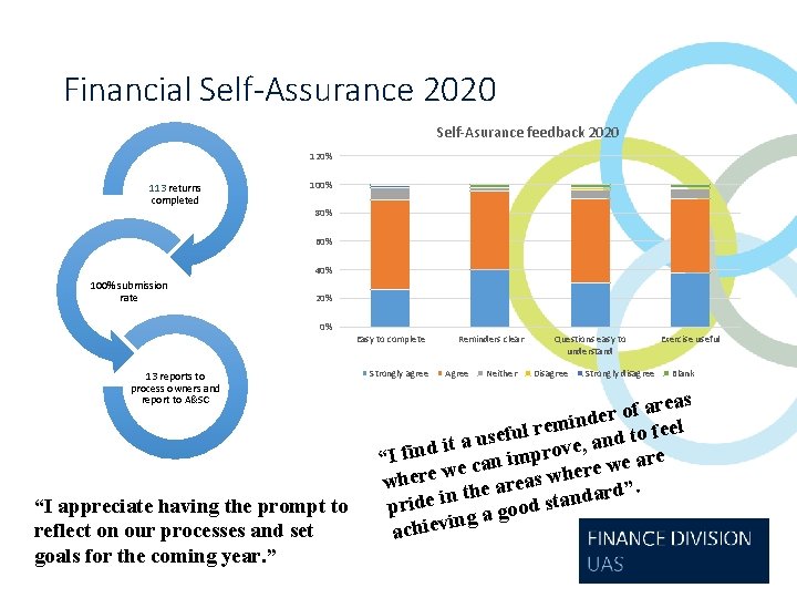 Financial Self-Assurance 2020 Self-Asurance feedback 2020 120% 113 returns completed 100% 80% 60% 40%