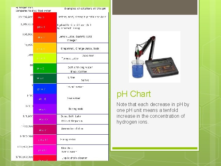 p. H Chart Note that each decrease in p. H by one p. H