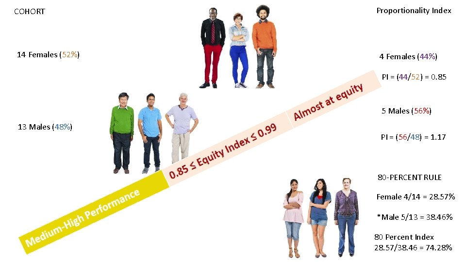 COHORT 14 Females (52%) Proportionality Index 4 Females (44%) PI = (44/52) = 0.