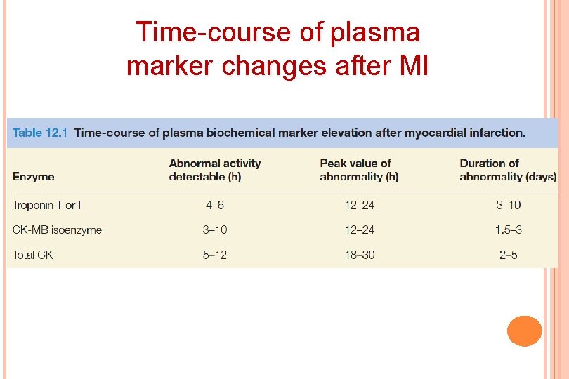 Time-course of plasma marker changes after MI 