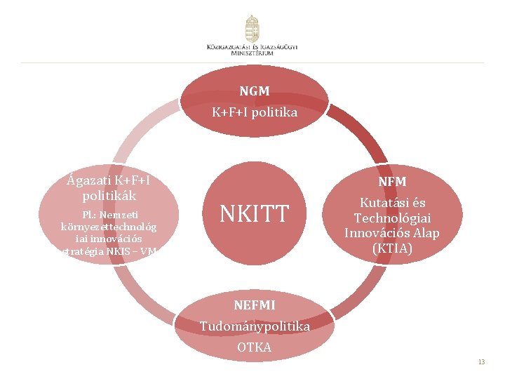 NGM K+F+I politika Ágazati K+F+I politikák Pl. : Nemzeti környezettechnológ iai innovációs stratégia NKIS