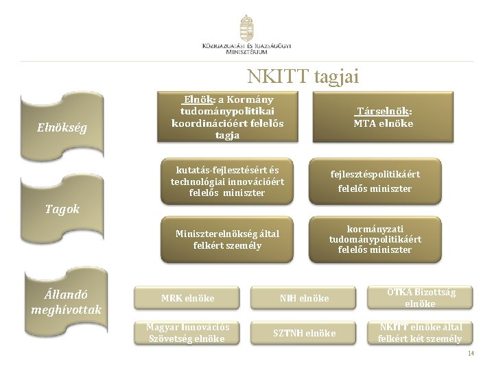 NKITT tagjai Elnökség Elnök: a Kormány tudománypolitikai koordinációért felelős tagja kutatás-fejlesztésért és technológiai innovációért