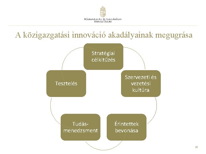 A közigazgatási innováció akadályainak megugrása Stratégiai célkitűzés Tesztelés Tudásmenedzsment Szervezeti és vezetési kultúra Érintettek