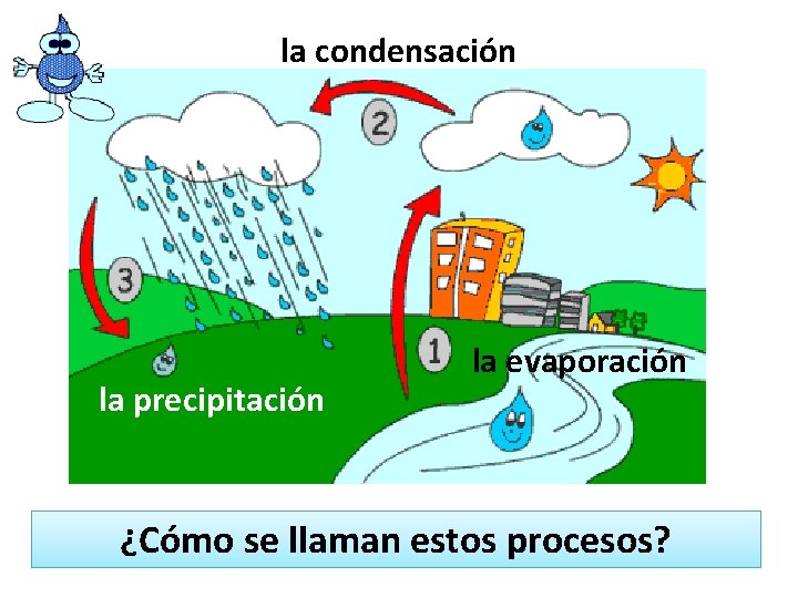 la condensación la precipitación la evaporación ¿Cómo se llaman estos procesos? 