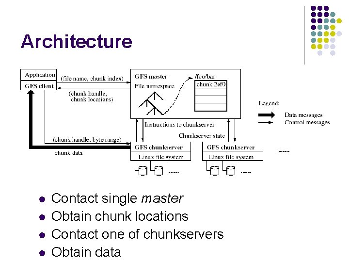 Architecture l l Contact single master Obtain chunk locations Contact one of chunkservers Obtain