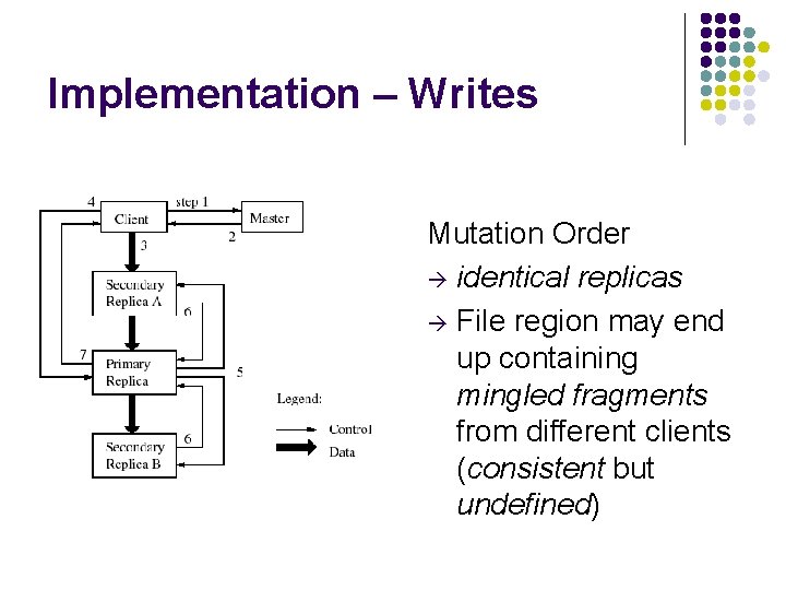 Implementation – Writes Mutation Order identical replicas File region may end up containing mingled