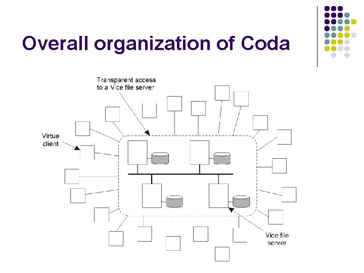 Overall organization of Coda 